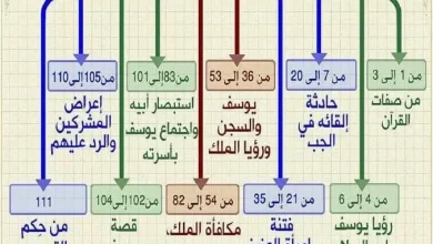 تبسيط فهم سورة يوسف