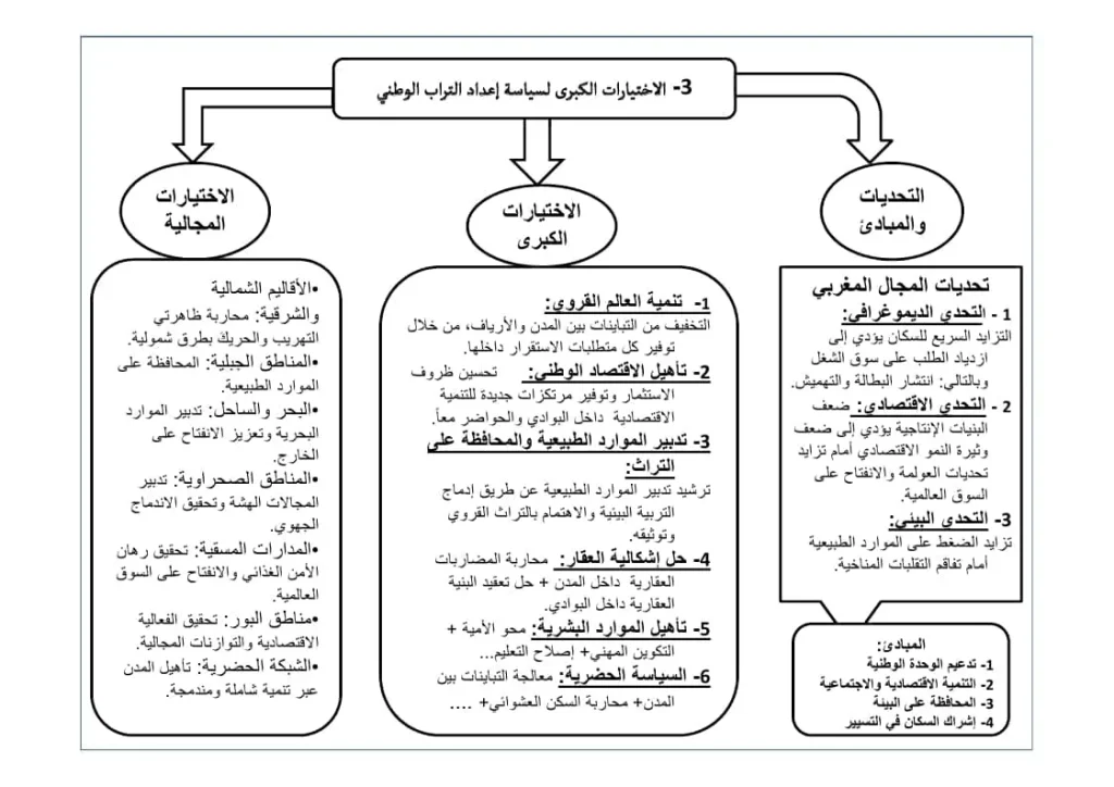خطاطة درس الإختيارات الكبرى لسياسة إعداد التراب الوطني PDF