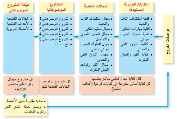 تحميل الإطار المنهاجي للتعليم الأولي PDF